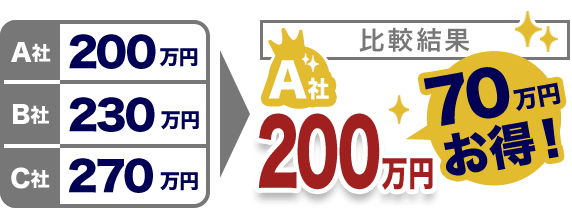 比較結果　30万円お得！